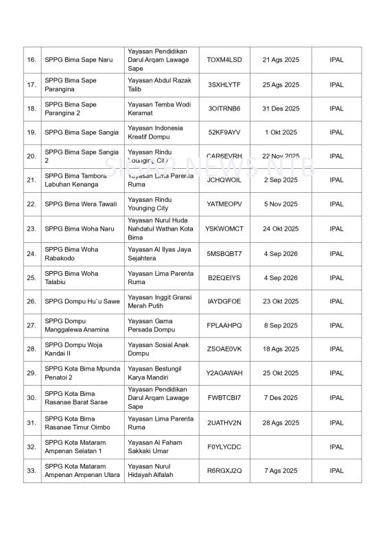 Surat Pemberhentian Operasional SPPG Provinsi Nusa Tenggara Barat (NTB) - Halaman 4 (BGN RI)